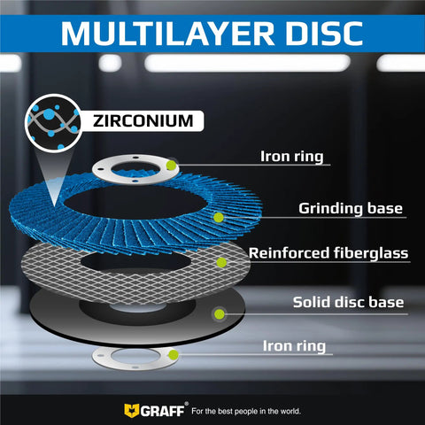 Exploded view of multilayer zirconia grinding disc showing iron ring, grinding base, reinforced fiberglass, and solid disc base.