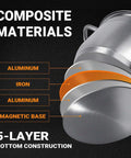 Diagram showing 5-layer bottom construction of 8 Quart Stainless Steel Stock Pot with Heavy Duty 5 Layer Bottom for Induction Cooking