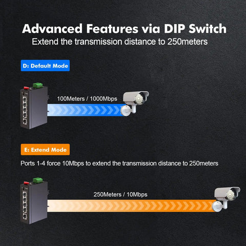 Diagram showing advanced features of Industrial 5 Port Gigabit Ethernet Switch for DIN Rail and Wall Mount with DIP switch modes.