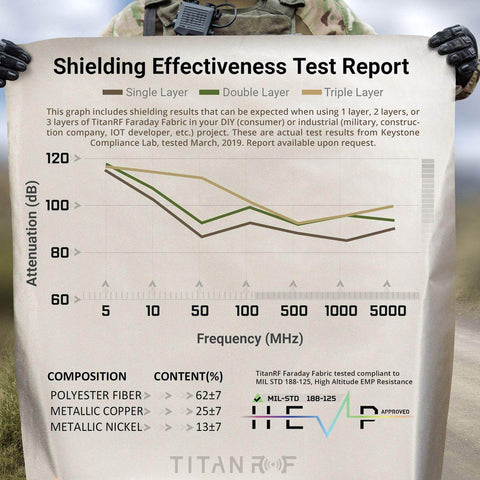 Shielding effectiveness test report for Faraday Fabric Kit With Pro Grade Conductive Tape, showing attenuation at different frequencies.