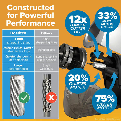 Infographic showing Heavy Duty 6 Hole Pencil Sharpener performance with 12x longer cutter life and 75% faster sharpening.