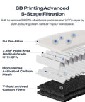 Diagram showing 3D Printer Air Purifier For FDM Printers with High Dense Activated Carbon, 360 Degree Purification, 5-stage filters