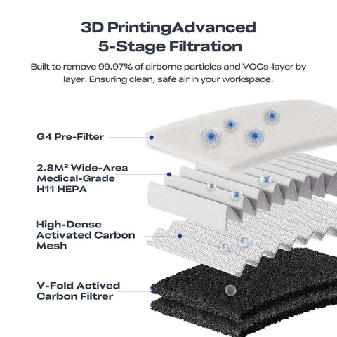 Diagram showing 3D Printer Air Purifier For FDM Printers with High Dense Activated Carbon, 360 Degree Purification, 5-stage filters