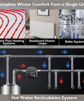 Smart Hot Water Recirculation Pump Delivers Sweet 10.1 Gpm Flow displayed with radiant floor, baseboard, and boiler systems.