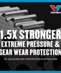 Close-up of gear showcasing Valvoline's 1.5X stronger extreme pressure and gear wear protection features.