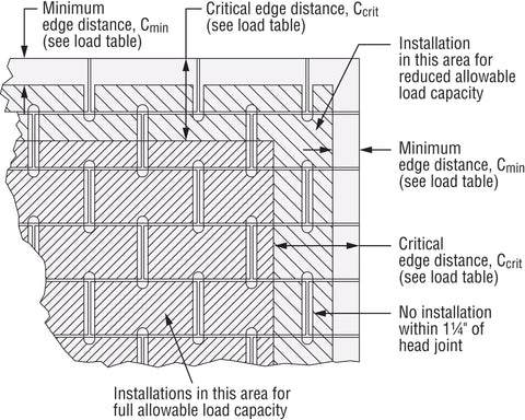 Diagram showing installation guidelines for Workhorse Stainless Steel Screw Anchor 5/8 In By 4 In with edge distances and load capacity areas.