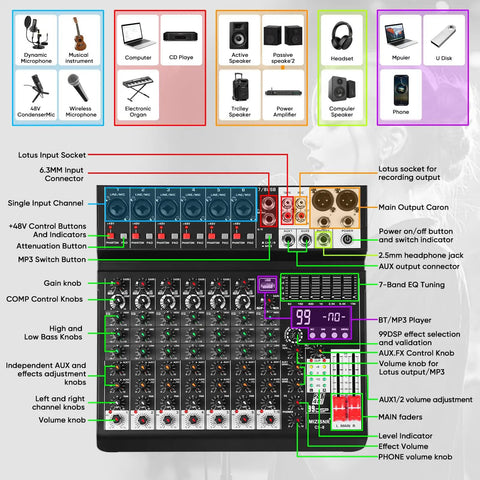Diagram showing Eight Channel Audio Mixer Console For Pro Sound With 99 DSP Effects, annotated features and connections.