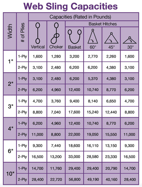Web sling capacities chart for Heavy Duty 1 Inch By 2 Foot Polyester Lifting Slings With Eye Loops, showing weight ratings for different configurations.