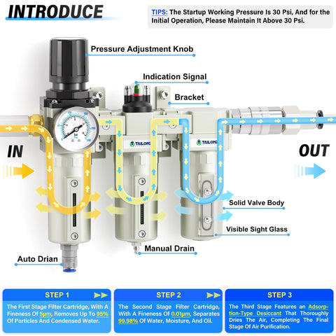 Diagram of Industrial Air Drying System 0 To 240 PSI Half Inch NPT With Three Stage Filtration showing filtration stages and auto drain
