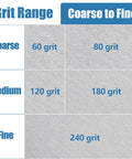 Grit range chart showing coarse to fine grits for 9 Inch 10 Hole White Sanding Discs For Drywall Sander With Quick Change Hook And Loop Backing 25 Pack Round Sandpaper Sheets In 60 80 120 180 240 Grits For Walls Wood And Popcorn Ceiling Removal Great For DIYers And Pros
