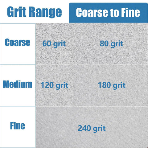Grit range chart showing coarse to fine grits for 9 Inch 10 Hole White Sanding Discs For Drywall Sander With Quick Change Hook And Loop Backing 25 Pack Round Sandpaper Sheets In 60 80 120 180 240 Grits For Walls Wood And Popcorn Ceiling Removal Great For DIYers And Pros