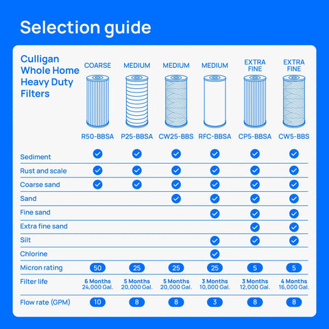 Selection guide for Culligan Whole Home Heavy Duty Filters, featuring various filter types, sizes, and uses with details.
