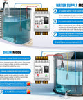 Diagram of Automatic Water Level Controller 110V with 6.5 ft sensor, showing installation in water tanks for auto fill and drain modes.