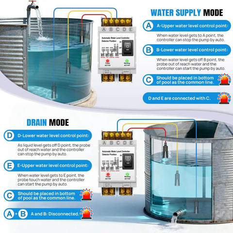 Diagram of Automatic Water Level Controller 110V with 6.5 ft sensor, showing installation in water tanks for auto fill and drain modes.