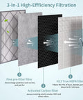 3-in-1 diagram of Replacement Filter For Air Purifier 6, Works With HE601 And HE602, showing filters for dust, odor, and particles.