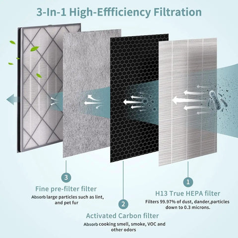 3-in-1 diagram of Replacement Filter For Air Purifier 6, Works With HE601 And HE602, showing filters for dust, odor, and particles.