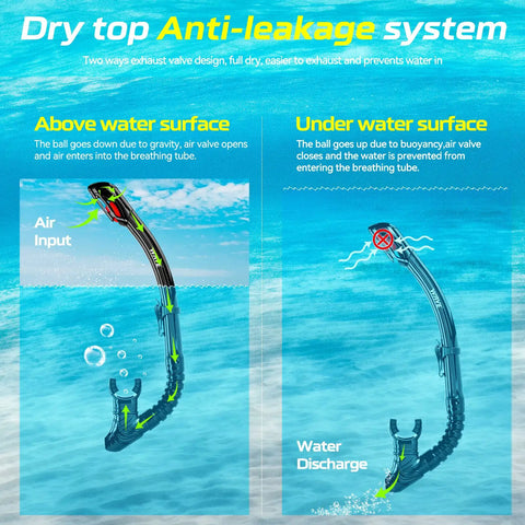 Illustration of dry top anti-leakage system in nearsighted dry snorkel mask set for adults and youth with detachable camera mount.