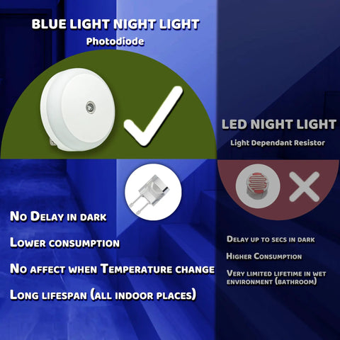 Comparison of Blue LED Night Light Plug In Dusk To Dawn Sensor Small Round Nightlight and traditional LED light features.