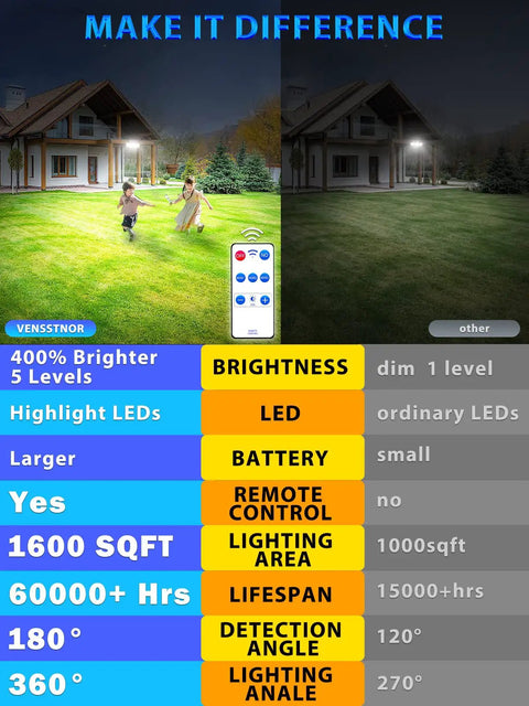Comparison of Solar Lights Outdoor Motion Sensor Ultra Bright Security Flood Light with 360 Degree Wide Angle Illumination and standard lights.