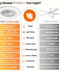 Comparison chart showing Bladeless Ceiling Fan With Light And Remote Control 22 Inch Low Profile Modern Enclosed Indoor Fan vs. other models.
