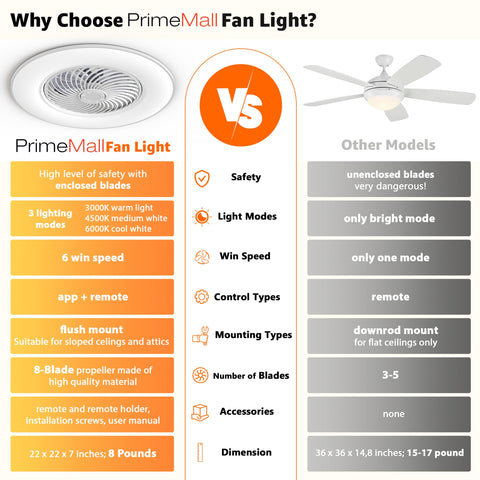Comparison chart showing Bladeless Ceiling Fan With Light And Remote Control 22 Inch Low Profile Modern Enclosed Indoor Fan vs. other models.