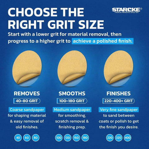 Infographic showing sandpaper grit sizes for 6 Inch 40 Grit PSA Sanding Discs 50 Pack No Hole Round Gold Sandpaper For Wood Auto Body Metal And Paint Projects With Durable Pro Grade Adhesive Backing For Easy Quick Change Sanding On Power Tools