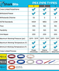 Comparison chart of SharkBite PEX pipe types with focus on Three Quarter Inch Blue PEX B Tubing For Plumbing Flexible Water Pipe Freeze Resistant And Easy Install 100 Feet Coil For Home DIY Plumbing U870B100 For Any Project.