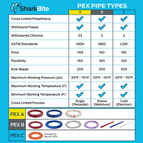 Comparison chart of PEX pipe types A, B, C with features like flexibility, pressure, temperature, and cross-linked process.