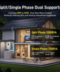 Illustration of Heavy Duty 48 Volt 12KW Hybrid Inverter With 120V To 240V Split Phase Solar Charger powering home appliances.