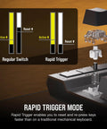 Rapid Trigger Mode graphic showing comparison of Regular Switch and Rapid Trigger for game changing wired gaming keyboard.