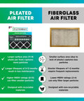 Comparison chart showing benefits of pleated air filter vs fiberglass; highlights Filterbuy filter features, durability, and efficiency