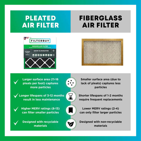 Comparison chart showing benefits of pleated air filter vs fiberglass; highlights Filterbuy filter features, durability, and efficiency