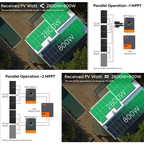 Diagram showing 100 Amp MPPT Solar Charge Controller for 12V 24V 48V systems with parallel operation and output illustration