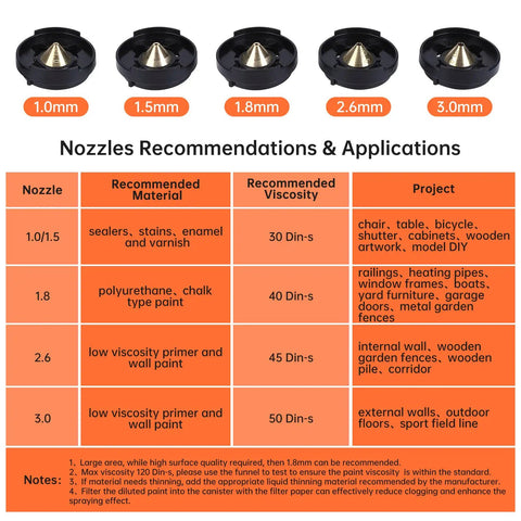 Pro Grade HVLP Paint Sprayer Kit With 1300ml Cup, Beast Mode Power And 5 Copper Nozzles recommendations and applications guide