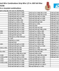 Chart detailing wire combinations for Twister Pro Wire Connectors Jar Of 500 Smooth Twist On Nuts For 22 To 8 AWG.