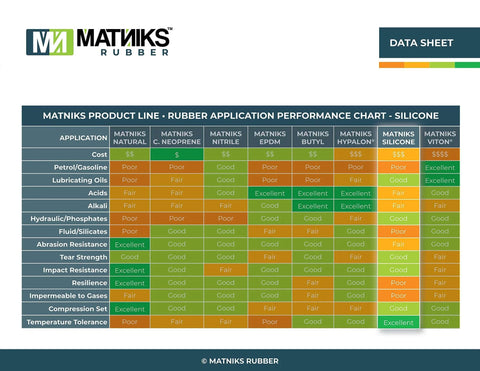 Matniks rubber application performance chart for silicone and other materials comparing compatibility in different applications.