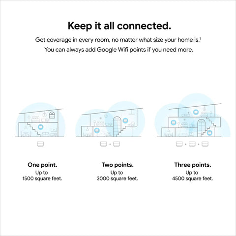 Diagram showing AC1200 Mesh WiFi System For Whole Home Coverage Up To 1500 Square Feet With 1 Pack Router Unit and additional points.