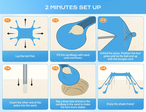Instructional diagram for setting up a Beach Canopy Sun Shelter 10x10ft With UPF50 UV Protection Windproof Durable Shade Tent With 8 Sandbags Ground Pegs And Stability Poles For Easy Setup Camping Fishing Picnics Backyard Fun Sky Blue.