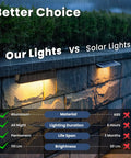 Comparison of Dope LED Retaining Wall Lighting Kit with solar lights on a wet stone wall, showing brightness and durability.