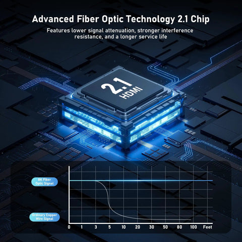Advanced fiber optic technology 2.1 HDMI chip with lower attenuation and stronger resistance for optimal performance.