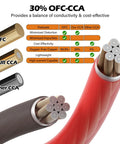 4 Gauge AWG Power Ground Wire Kit 15 Ft Black And 15 Ft Red With Heavy Duty Shielded CCA Soft Automotive Wiring For Car Audio Amp Speaker RV Trailer Marine Solar Needs Plus Lugs And Heat Shrink Tubes, 30% OFC-CCA comparison graphic