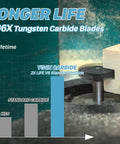 CNC Spoilboard Surfacing Router Bit With One Quarter Inch Shank And One And A Half Inch Diameter graph showing longer life against standard carbide.