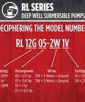 Diagram showing RL series deep well submersible pump model number decoding with ratings, horsepower, wires, and voltage details.