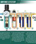 Diagram of Workhorse Industrial Grade Four Stage Air Drying System with labeled filters and auto drain features for paint spray and plasma cutter.