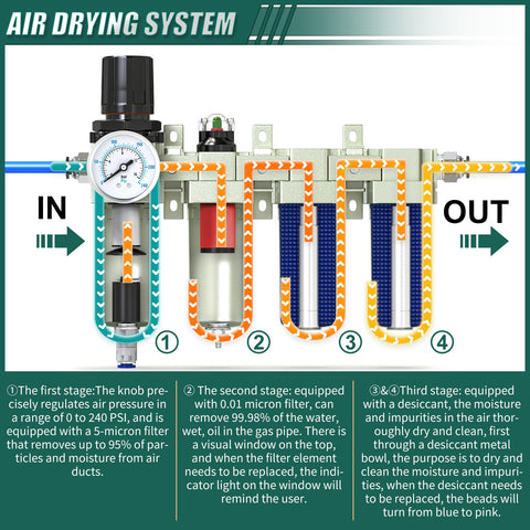 Diagram of Workhorse Industrial Grade Four Stage Air Drying System with labeled filters and auto drain features for paint spray and plasma cutter.