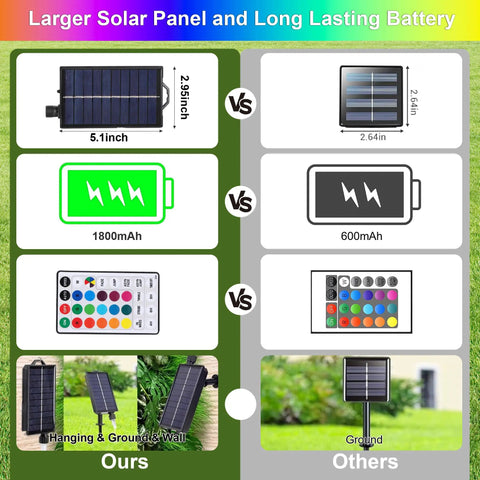 Comparison of solar panel size, battery capacity, and remote for Dope Outdoor Solar String Lights 40Ft With 100 LED In 16 Colors 20 Modes.