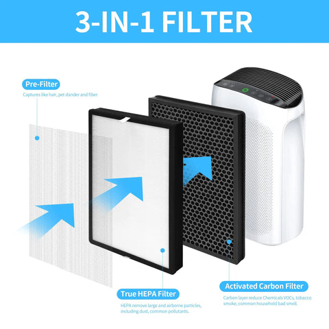 2-Pack Replacement Filter For Air Choice AP-528 Purifier 3-In-1 Filtration System With Fine Primary Filter H13 True HEPA And High-Efficiency Activated Carbon Easy To Install No Sweat - Exploded View