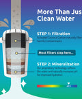 Alkaline Countertop Water Filter Dispenser diagram showing filtration and mineralization steps with pH 9 indication