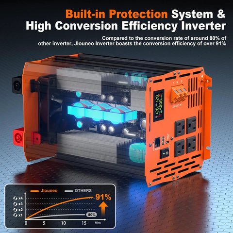 Heavy Duty 4000 Watt Pure Sine Wave Inverter Converts 12V DC To 110V AC For RV Camper Power with LCD monitor.