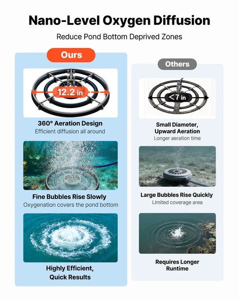 Comparison of nano-level oxygen diffusion for pond aeration between 12.2 in and smaller diameter diffusers.